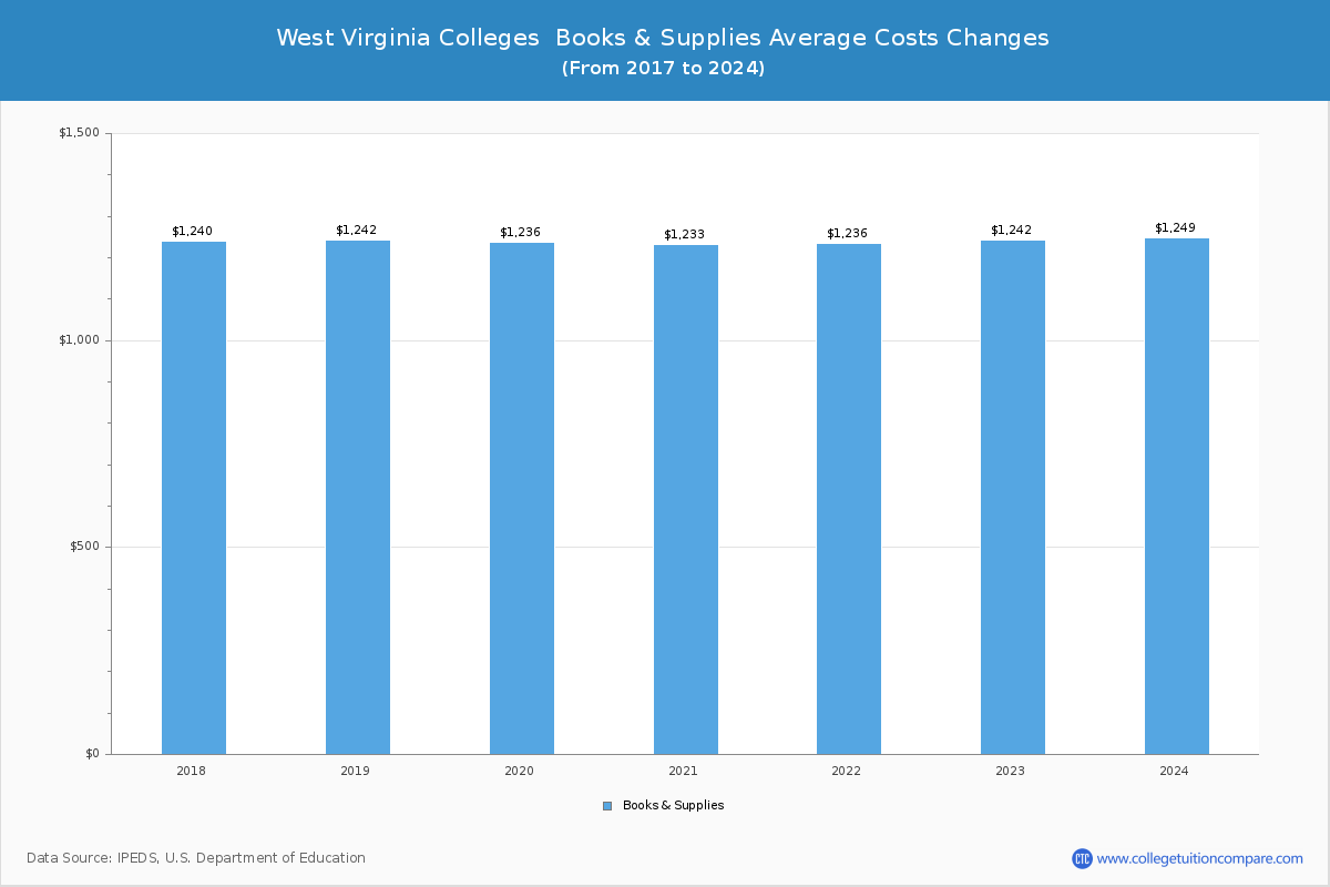 West Virginia 4-Year Colleges Books and Supplies Cost Chart